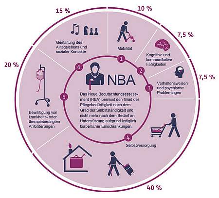 Grafische Darstellung "Neue Begutachtungsassessment" - Münchener Verein Private Pflegeversicherung