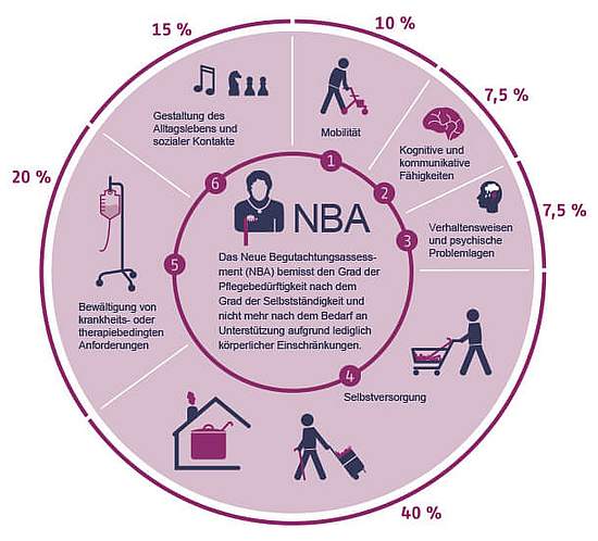 Grafische Darstellung "Neue Begutachtungsassessment" - Münchener Verein Private Pflegeversicherung