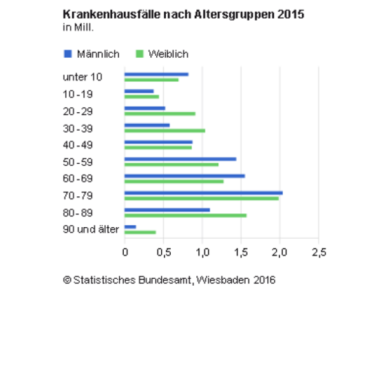 <p>Je nach Alter sind Frauen und Männer unterschiedlich häufig von einem Krankenhausaufenthalt betroffen. Das zeigt die Grafik des statistischen Bundesamtes, Wiesbaden 2016.</p>