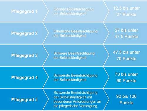 Grafik Pflegegrad Bemessung - Münchener Verein Private Pflegeversicherung