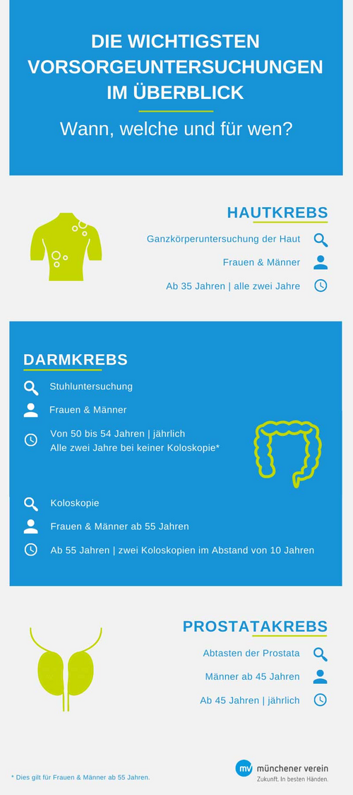 Infografik mit den wichtigsten Vorsorgeuntersuchungen für Männer - Ratgeber Gesundheit Münchener Verein